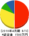 矢野設備 貸借対照表 2010年4月期
