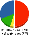 代沢造園 貸借対照表 2008年7月期