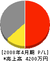 山田電業白石工事所 損益計算書 2008年4月期
