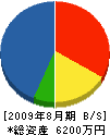 旭電機 貸借対照表 2009年8月期