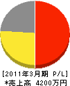 井戸田水道店 損益計算書 2011年3月期