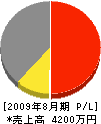 井＊鉄工所 損益計算書 2009年8月期