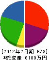 下澤建材店 貸借対照表 2012年2月期