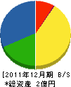 関西土建 貸借対照表 2011年12月期