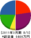 西福岡製作所 貸借対照表 2011年3月期