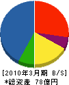 橋本産業 貸借対照表 2010年3月期