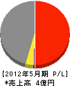 日本アドックス 損益計算書 2012年5月期