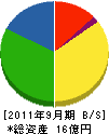 柴田工務店 貸借対照表 2011年9月期