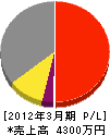 桜井工業 損益計算書 2012年3月期