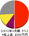 関西電話工業 損益計算書 2012年3月期