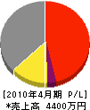 福島塗装店 損益計算書 2010年4月期