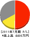 増田正建設 損益計算書 2011年7月期