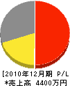 梶井水道工業所 損益計算書 2010年12月期