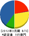 藤村ヒューム管 貸借対照表 2012年3月期