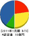 藤岡金属 貸借対照表 2011年1月期