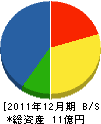 戸田組 貸借対照表 2011年12月期