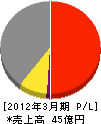 日本板硝子環境アメニティ 損益計算書 2012年3月期