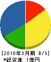 福菱冷機 貸借対照表 2010年3月期