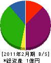 松永塗装工業 貸借対照表 2011年2月期