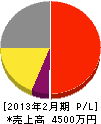 浅田電機 損益計算書 2013年2月期