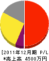 岡田舗道 損益計算書 2011年12月期