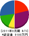 田口工務店 貸借対照表 2011年8月期