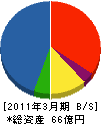 山洋工業 貸借対照表 2011年3月期