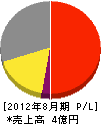 日本清掃開発 損益計算書 2012年8月期
