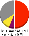 日本通信特機 損益計算書 2011年3月期