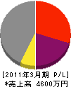 澤田水道設備 損益計算書 2011年3月期