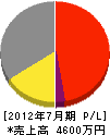 田中電気工事社 損益計算書 2012年7月期