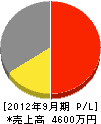 斉藤塗装店 損益計算書 2012年9月期