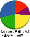 丸豊カトウ工業 貸借対照表 2012年2月期