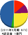 下崎工事社 貸借対照表 2011年9月期