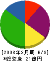 日本リサイクルマネジメント 貸借対照表 2008年3月期