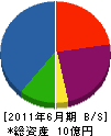 三浦電気工事 貸借対照表 2011年6月期
