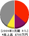 鶴栄基工 損益計算書 2009年3月期