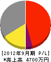 坂本水道 損益計算書 2012年9月期