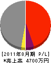 橋本工業 損益計算書 2011年8月期