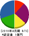 佐々喜興業 貸借対照表 2010年4月期