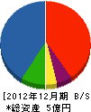 岡田建設 貸借対照表 2012年12月期