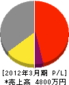 池田プロパン商会 損益計算書 2012年3月期