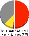 黒田電機工業 損益計算書 2011年9月期
