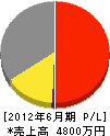 斉藤管工事 損益計算書 2012年6月期