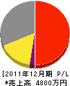 渡辺鉄工所 損益計算書 2011年12月期