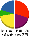 大翔電気 貸借対照表 2011年10月期