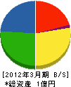 安田工業 貸借対照表 2012年3月期