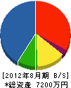 飯田工務店 貸借対照表 2012年8月期
