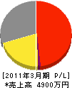 武蔵野綜合防災 損益計算書 2011年3月期