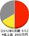 湯澤土木興業 損益計算書 2012年8月期
